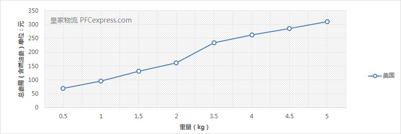 美国特快专线价格